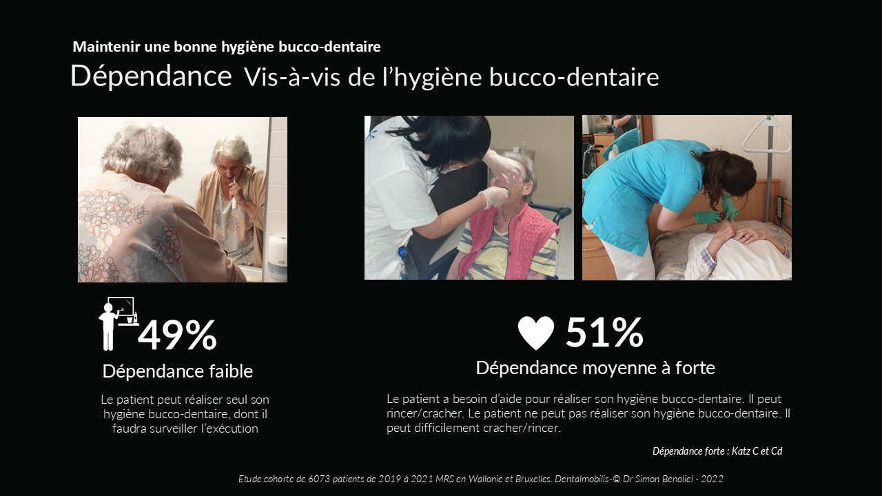 Dépendance des résidents pour l’hygiène bucco-dentaire en EHPAD illustration de la dépendance des résidents en EHPAD vis-à-vis de l’hygiène bucco-dentaire, avec 50 % de personnes autonomes pour le brossage et 50 % nécessitant une aide d’un soignant.